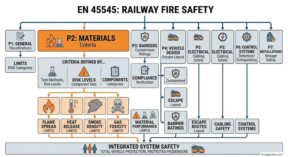 EN 45545-2: Railway Fire Safety Standards Explained 2 the relationship between EN 45545 series parts and material safety