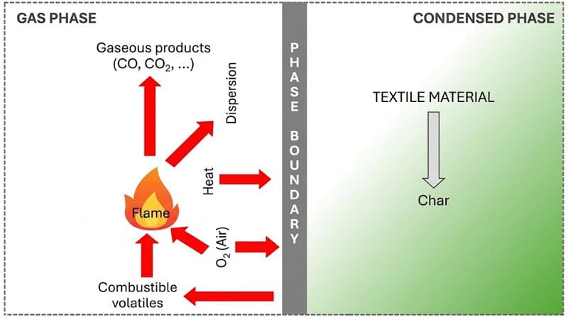 begoodtex diagram illustrating gas phase and condensed phase flame retardant mechanisms