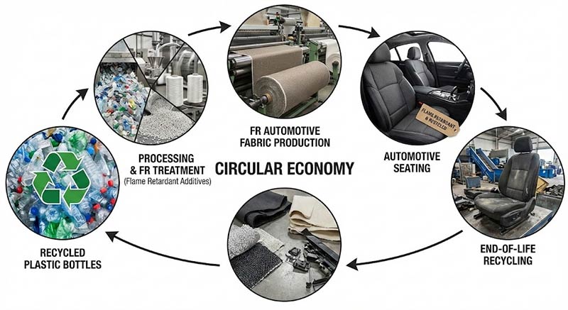 Flame Retardant Interior Solutions for Automotive and Public Transit 4 Circular Economy in Automotive Textiles